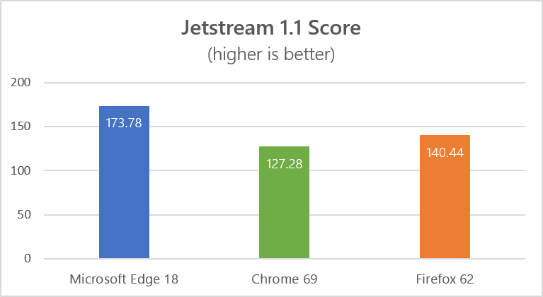 Browser performance comparison